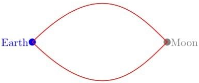 Earth-Moon Trajectory Optimization