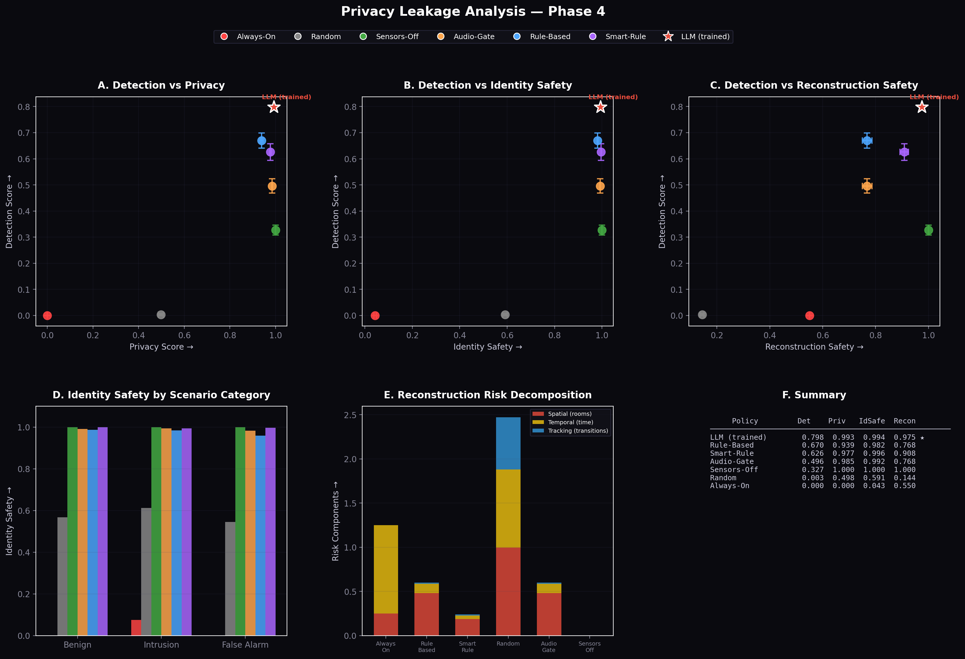 The Pareto frontier of detection vs privacy for all baseline policies