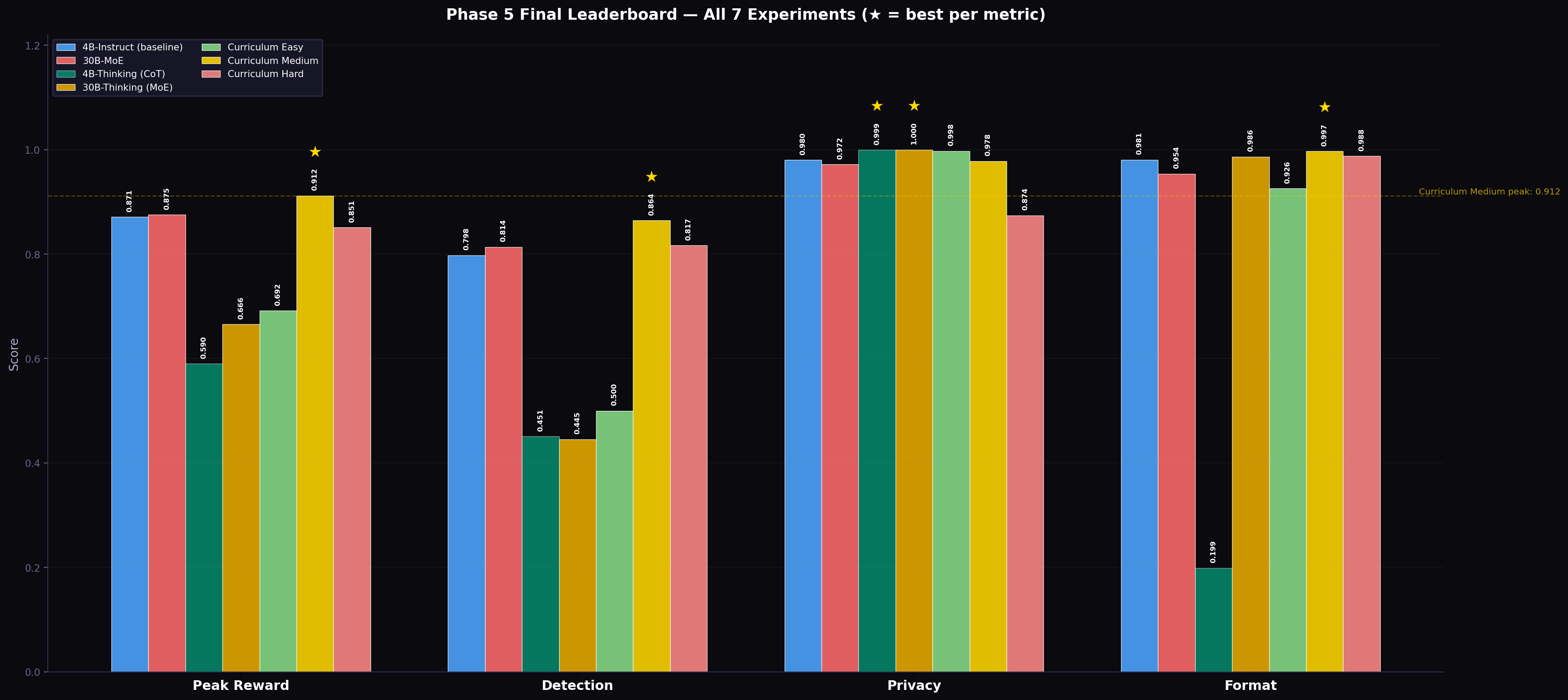Phase 5 final leaderboard