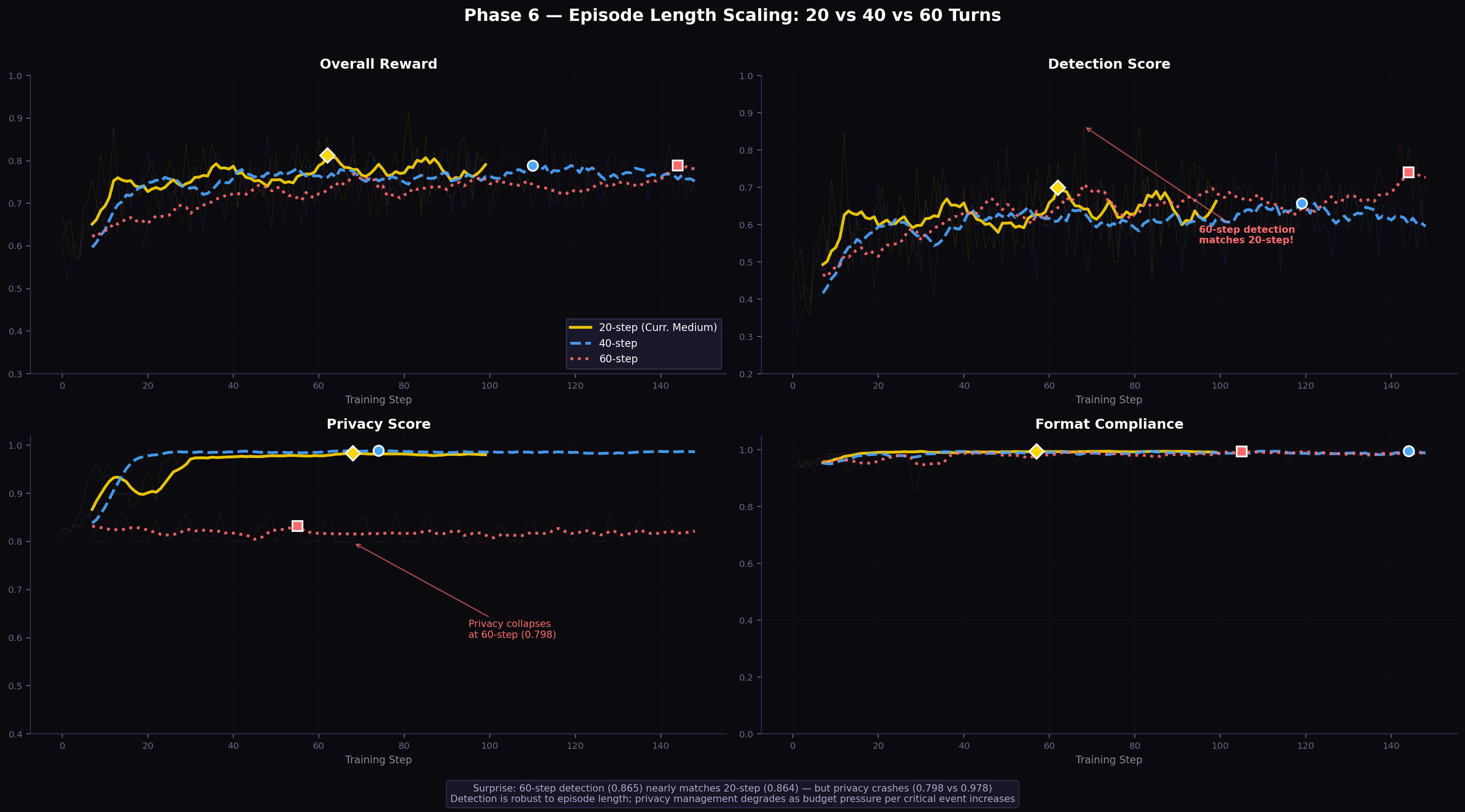 Phase 6 episode scaling curves