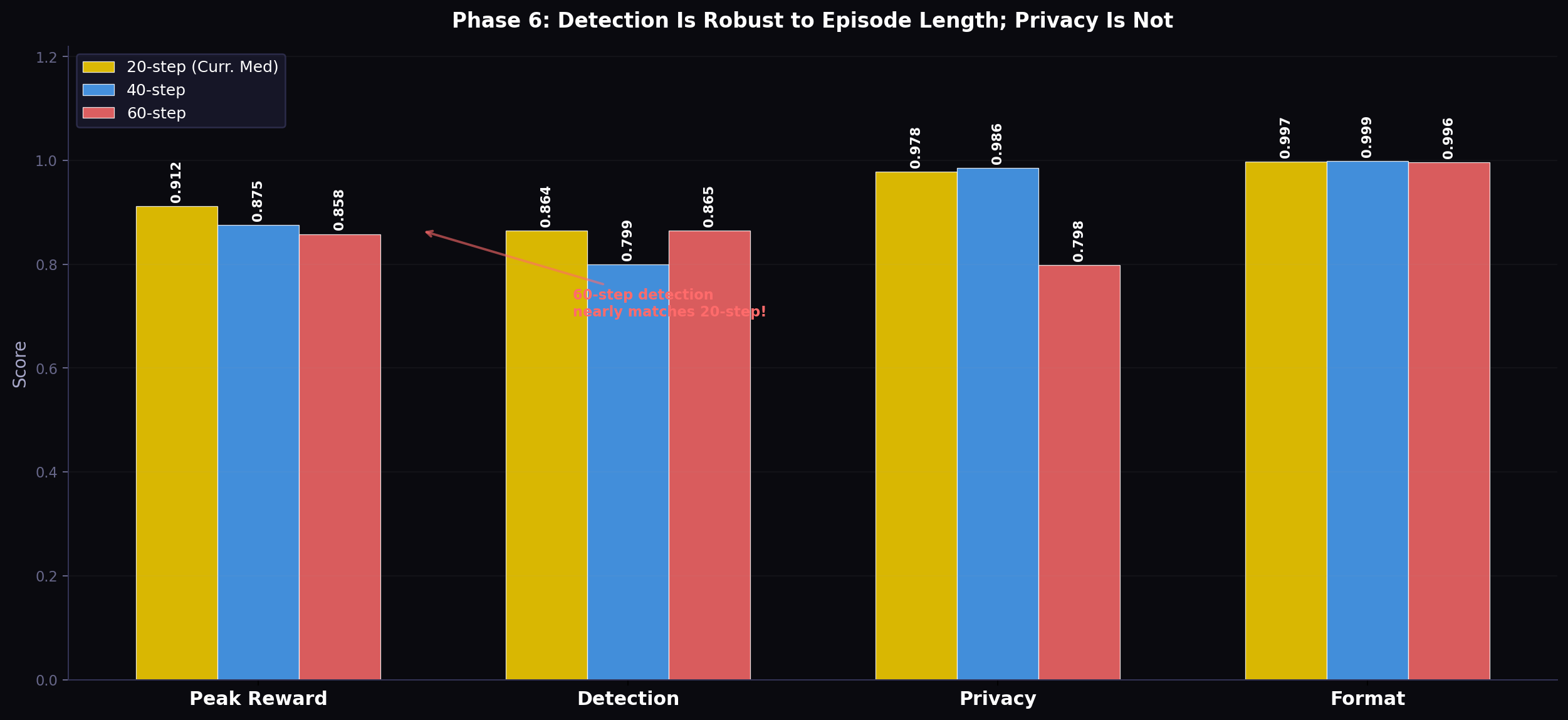 Phase 6 scaling bars