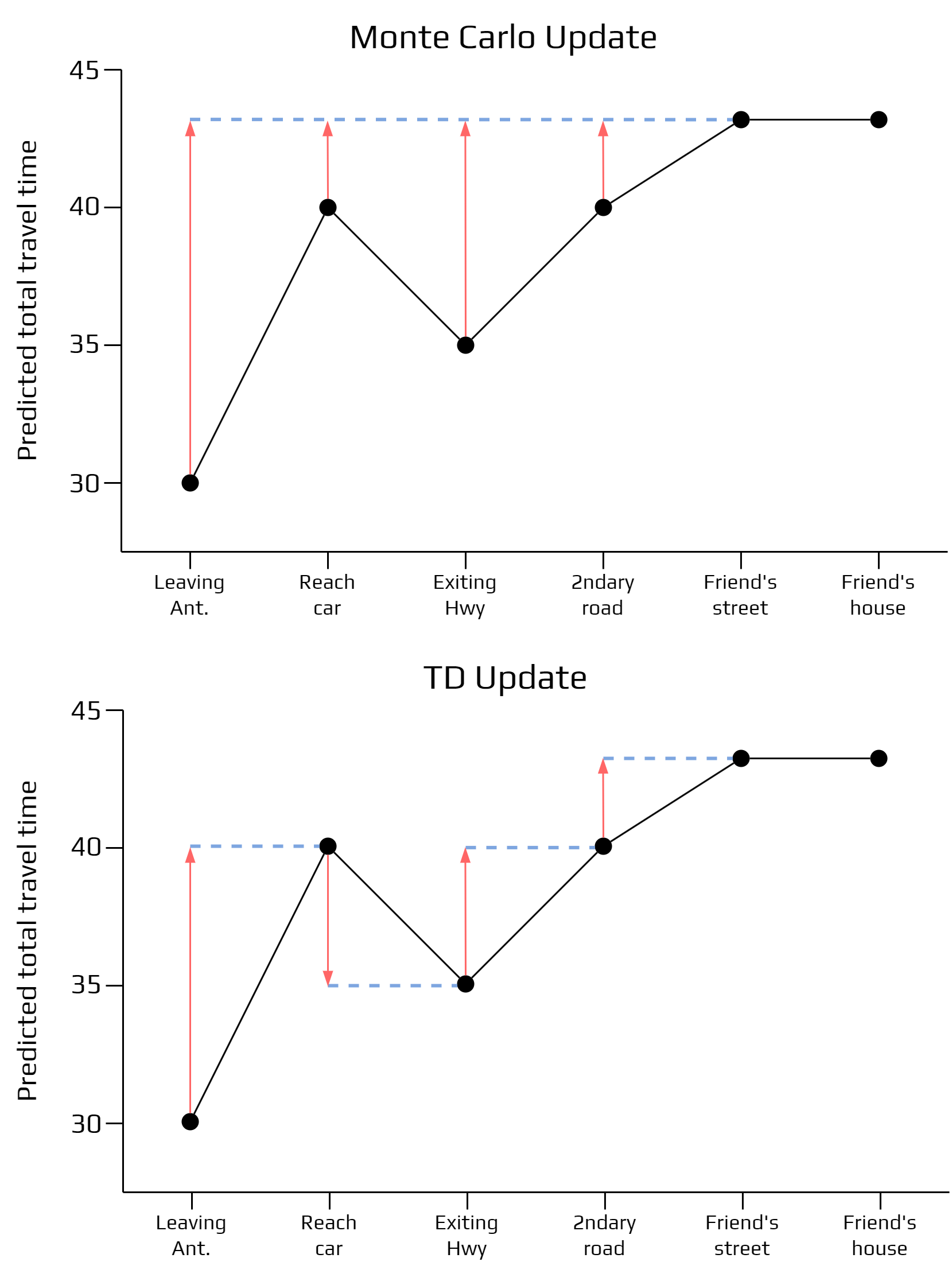 Temporal Difference prediction update graph