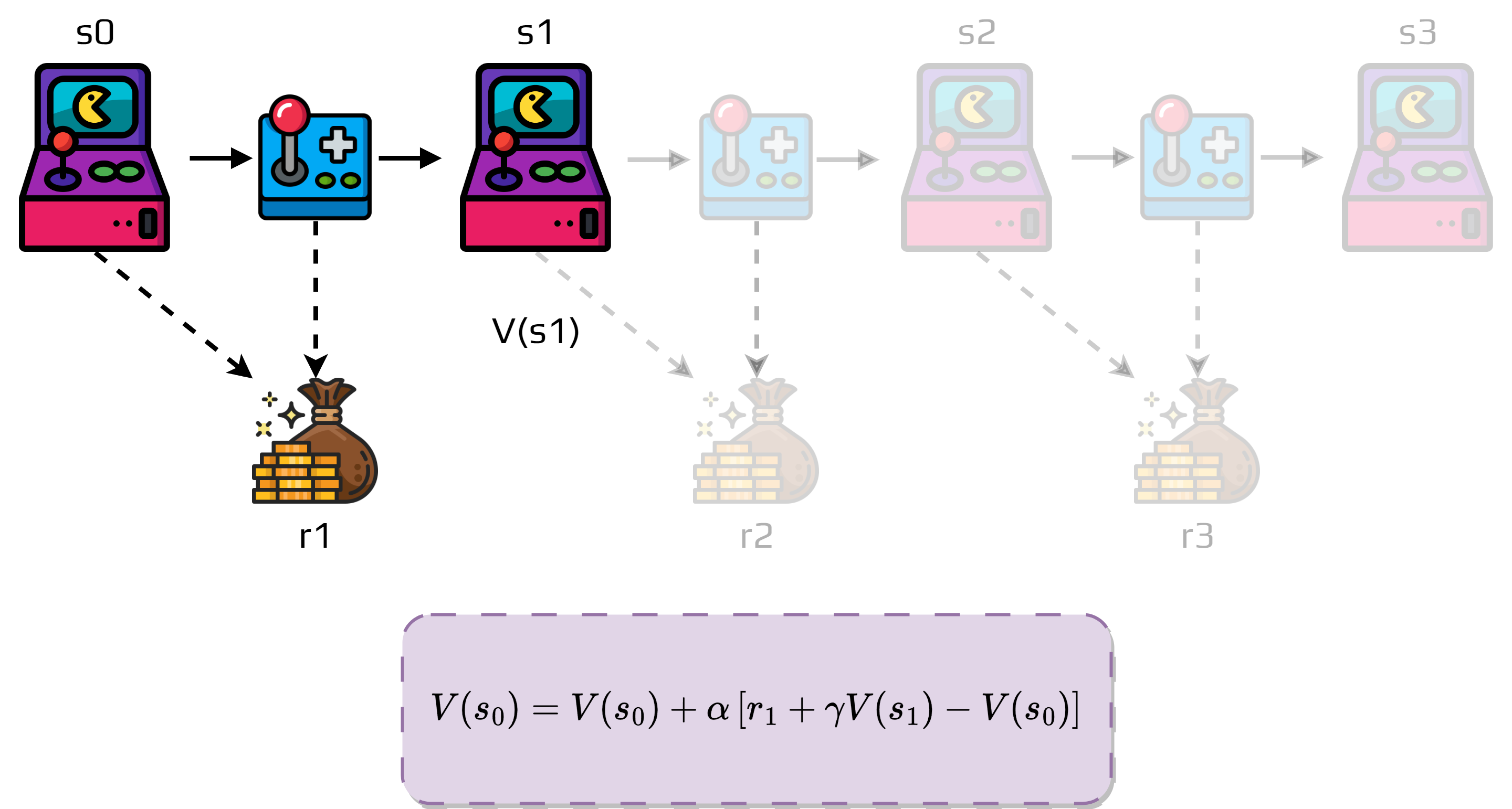 Temporal Difference update equation