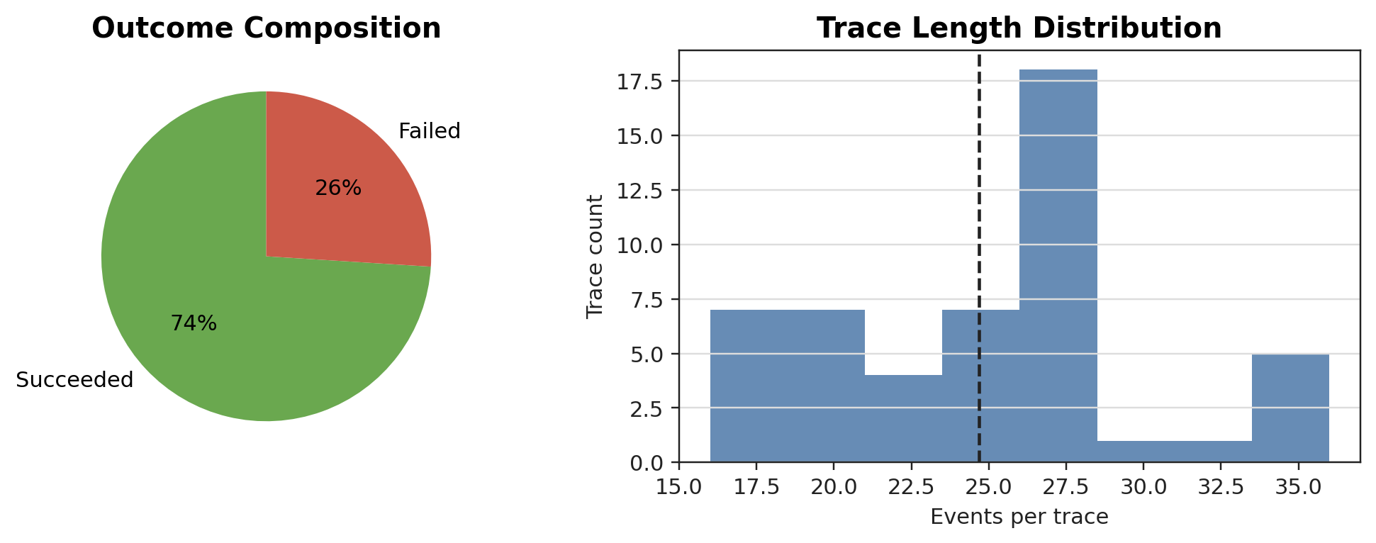 Dataset composition