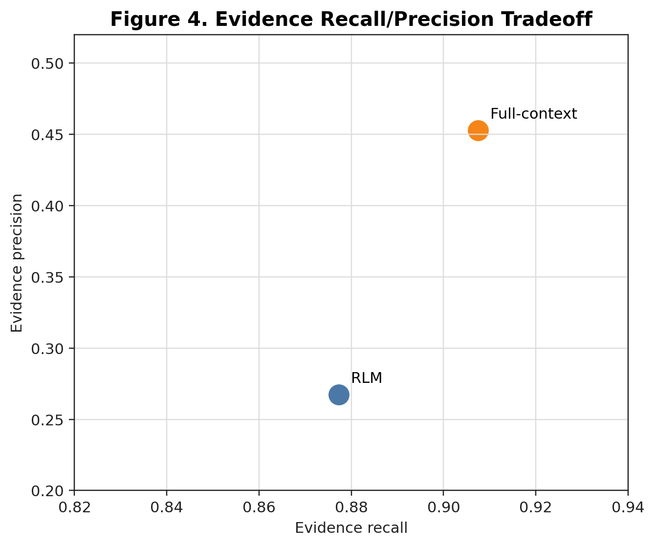 Evidence tradeoff