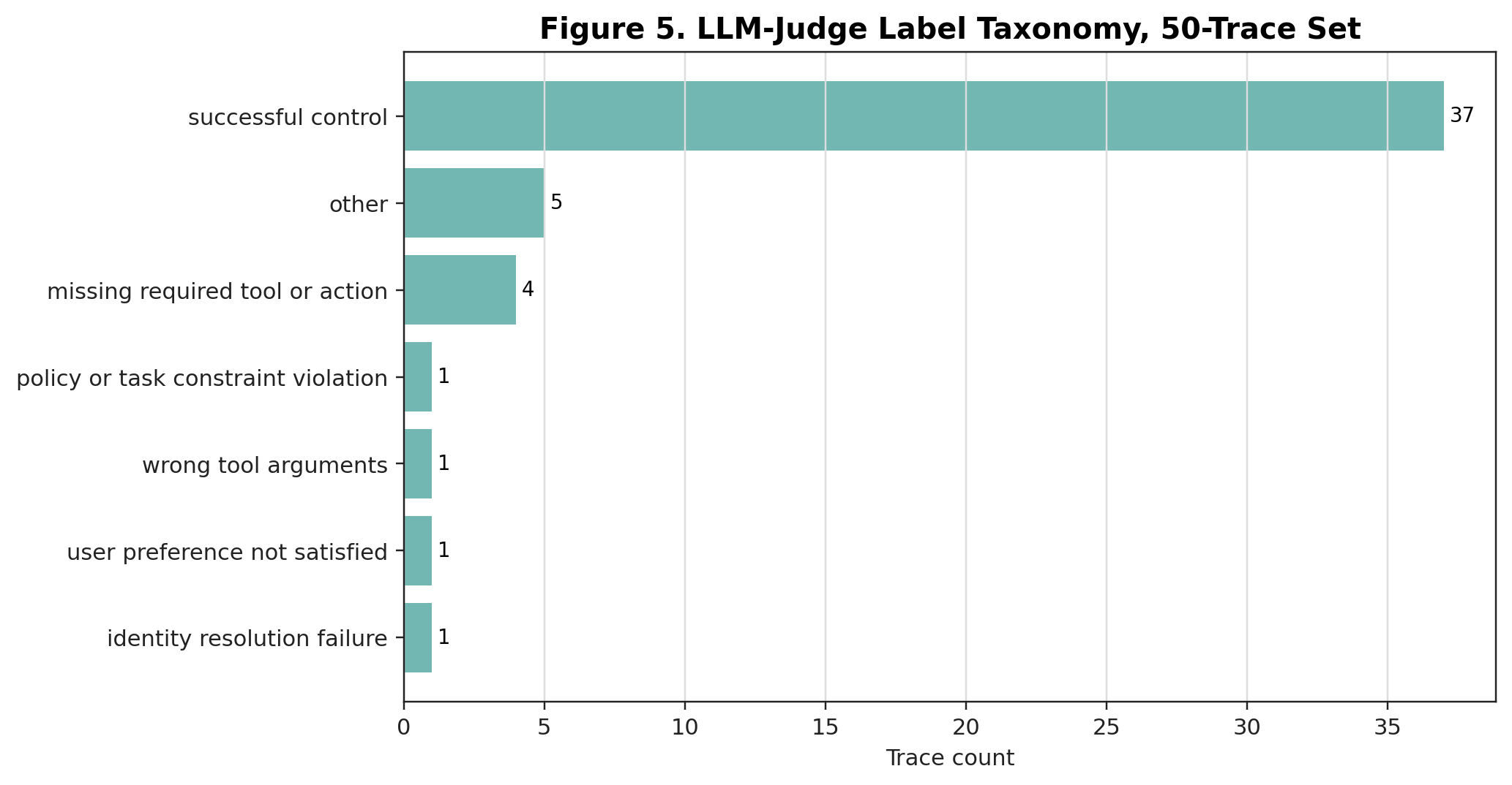 Label taxonomy
