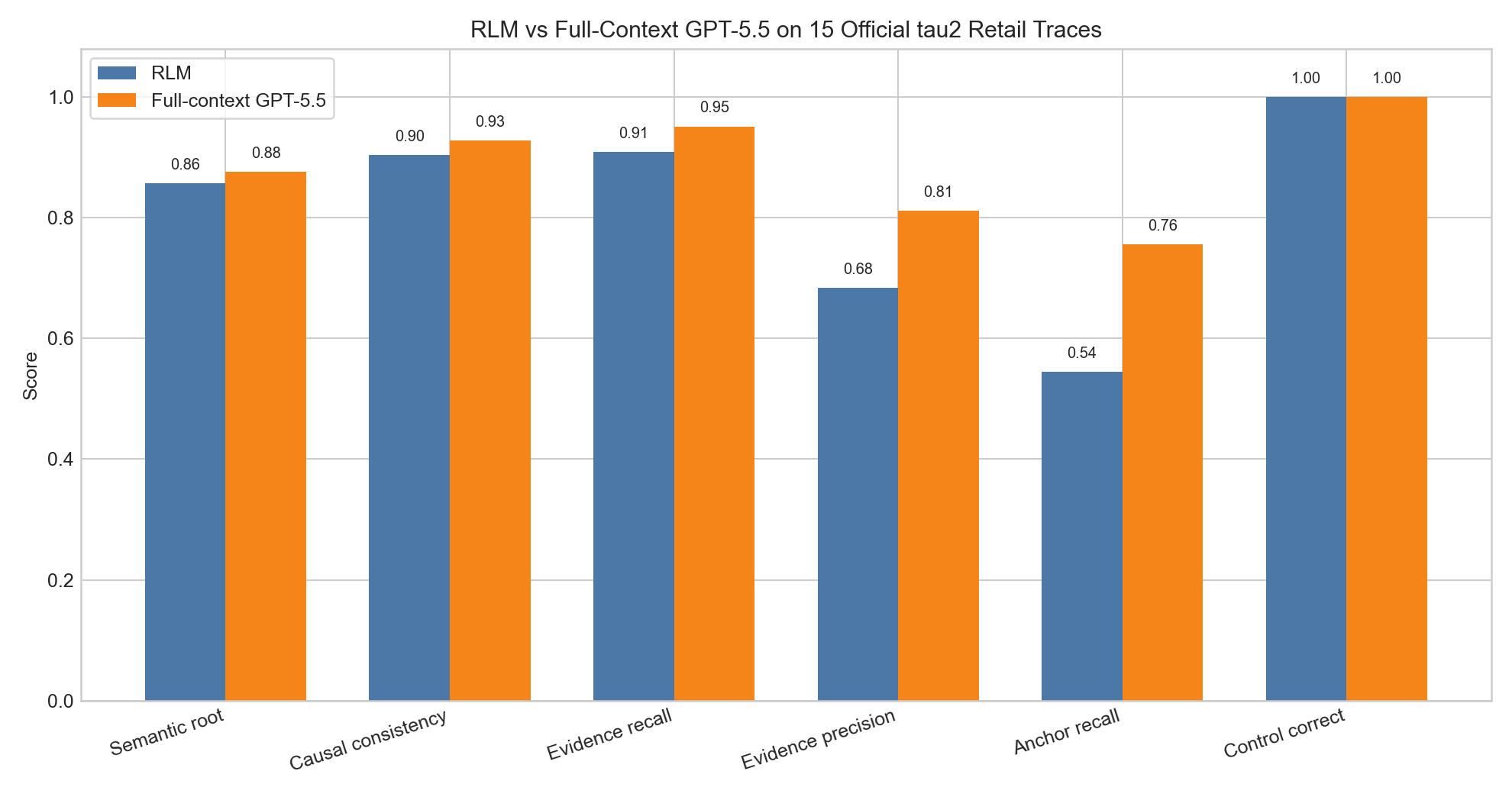 RLM vs full-context GPT-5.5 on 15 official tau2 retail traces