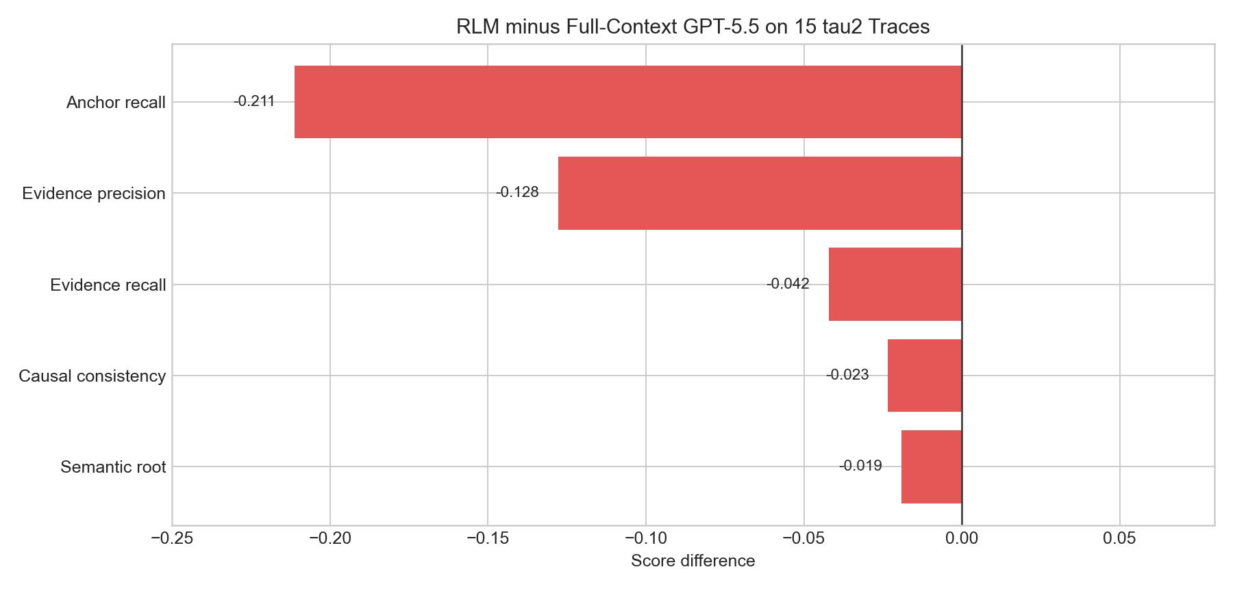 RLM minus full-context GPT-5.5