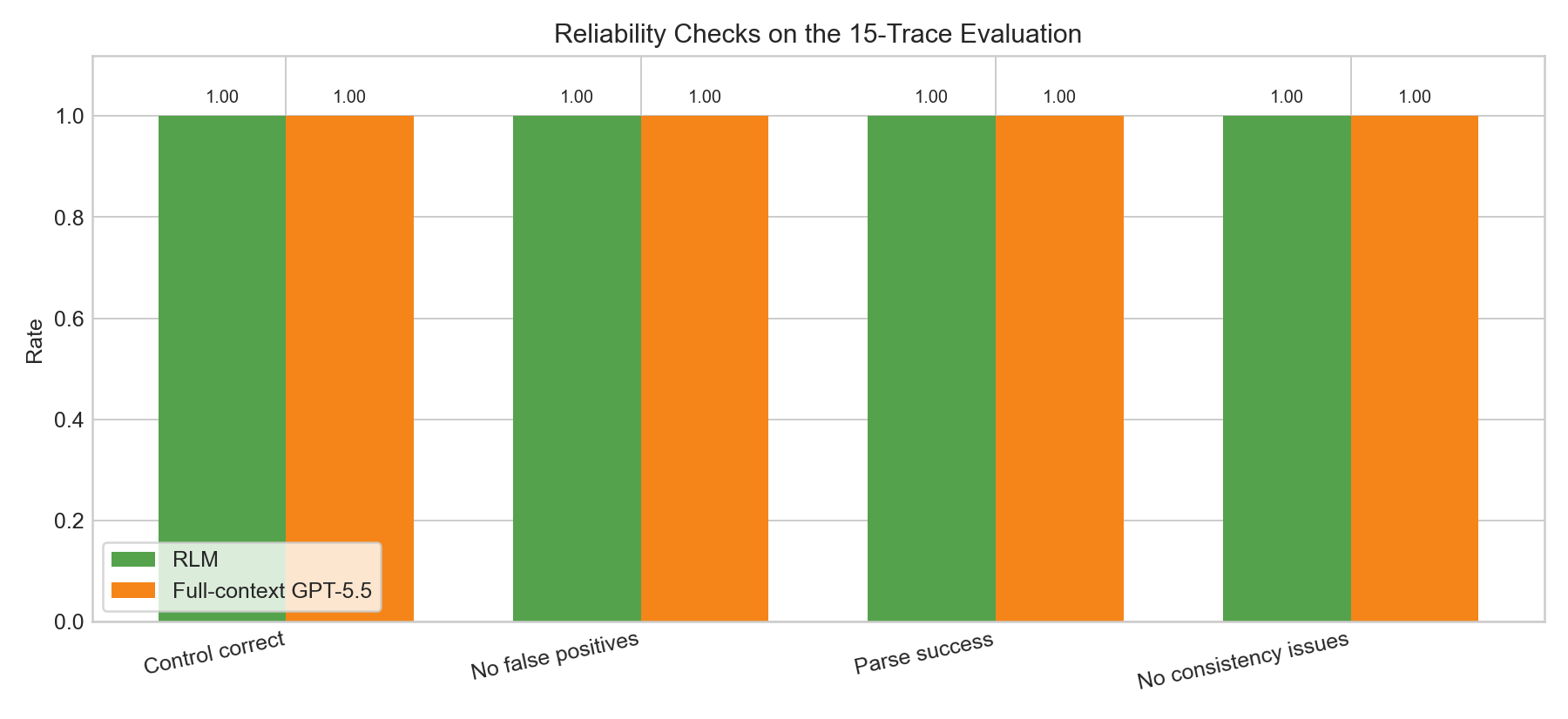 Reliability checks on the 15-trace evaluation