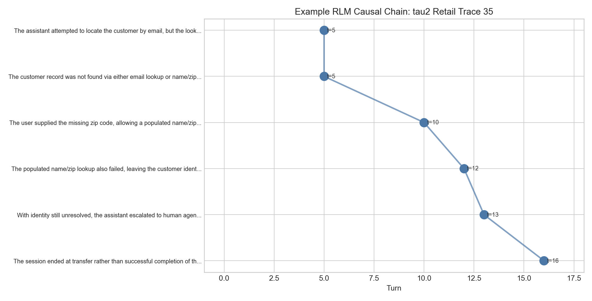 Example RLM causal chain for trace 35