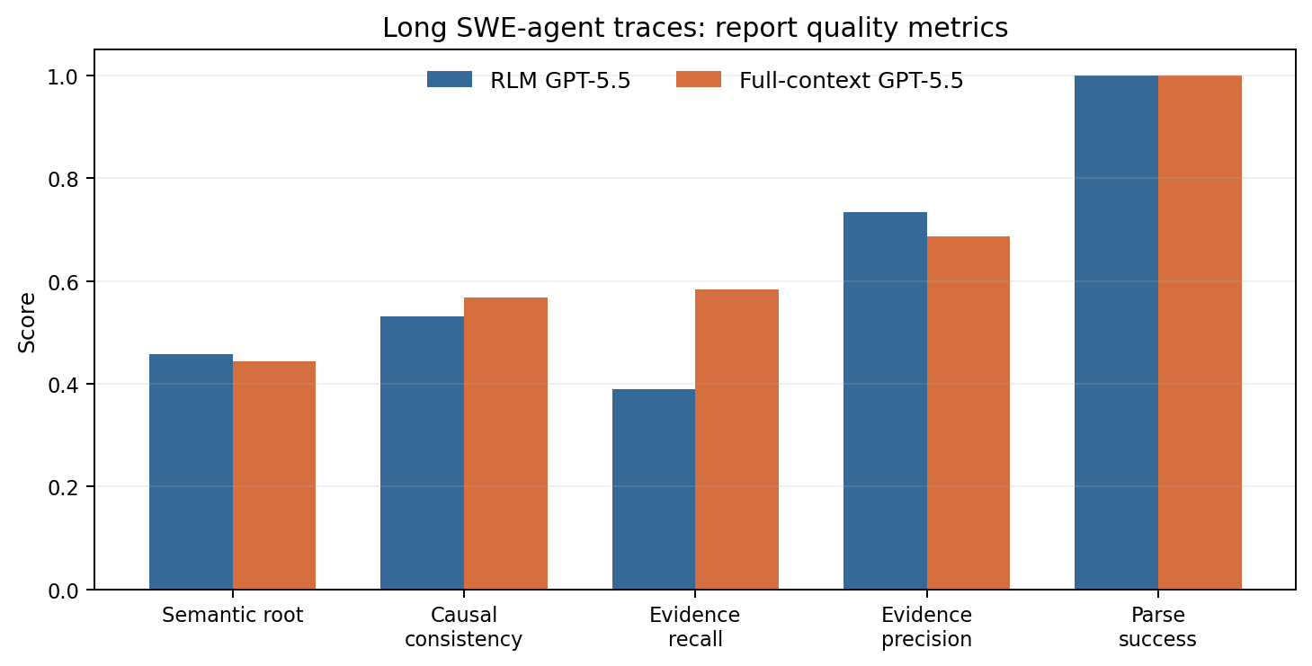 Long SWE-agent report-quality metrics