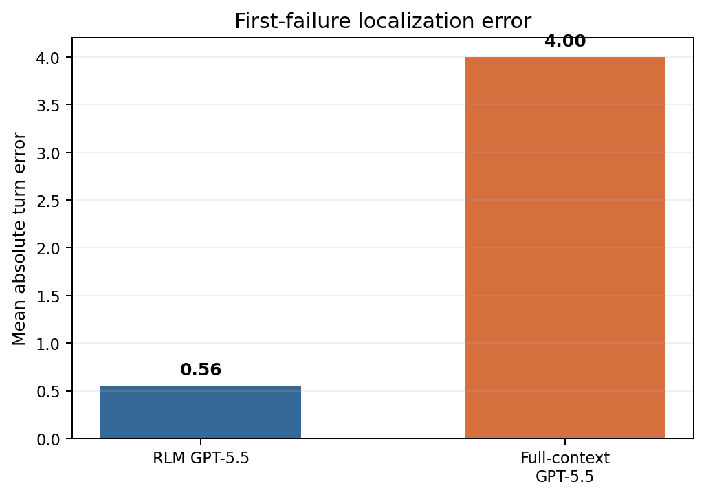 First-failure localization error