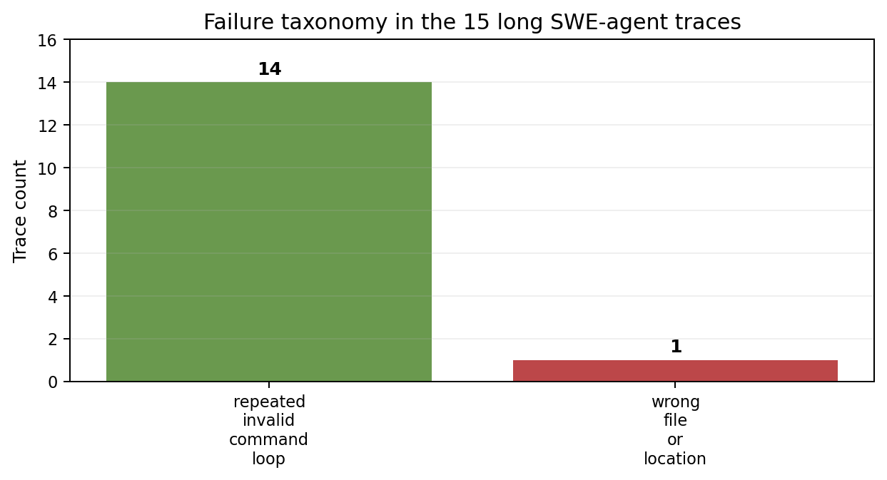 Failure taxonomy in the 15 long SWE-agent traces
