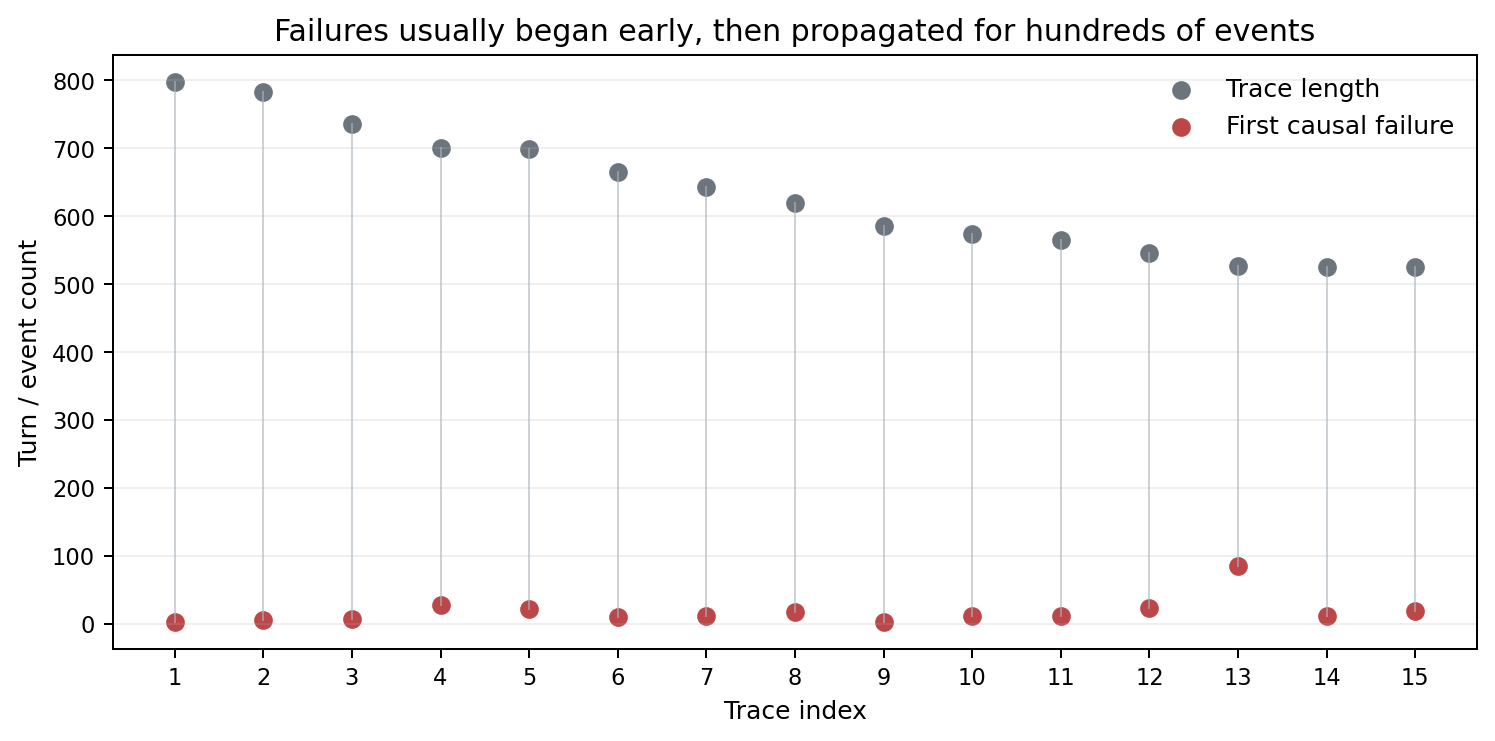 First causal failure versus full trace length