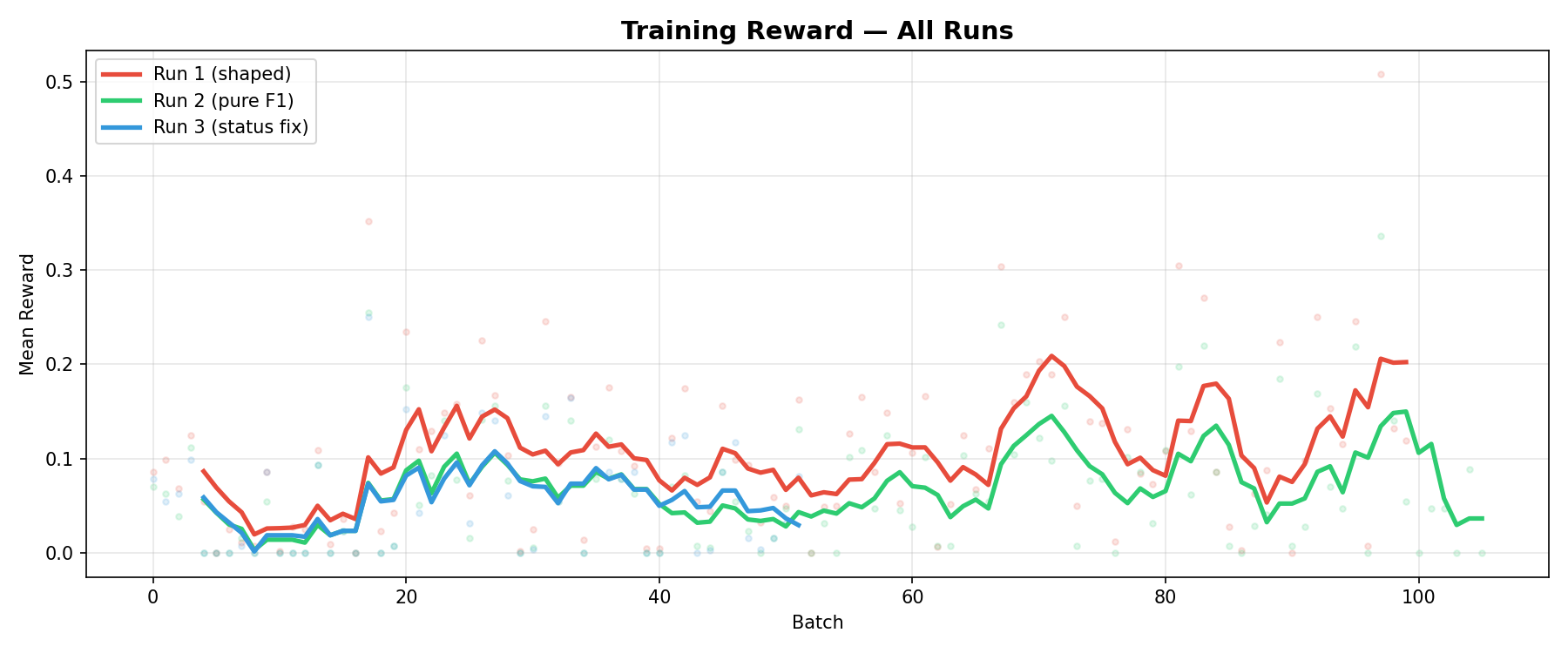 All Reward Curves