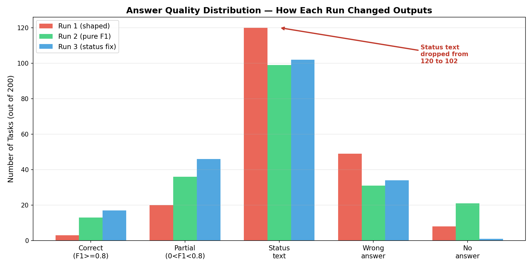 Answer Quality Evolution