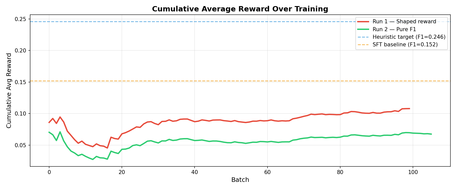Cumulative Reward