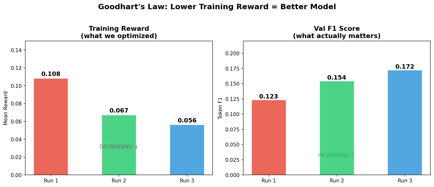 Goodhart's Law Visualization