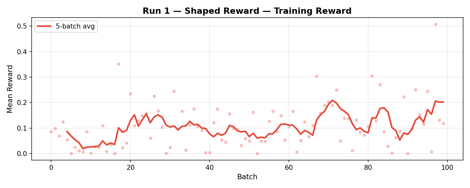 Run 1 Training Reward