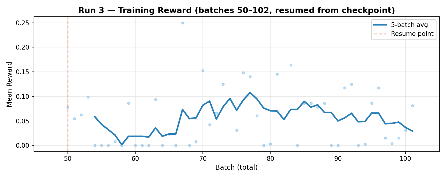 Run 3 Reward Curve